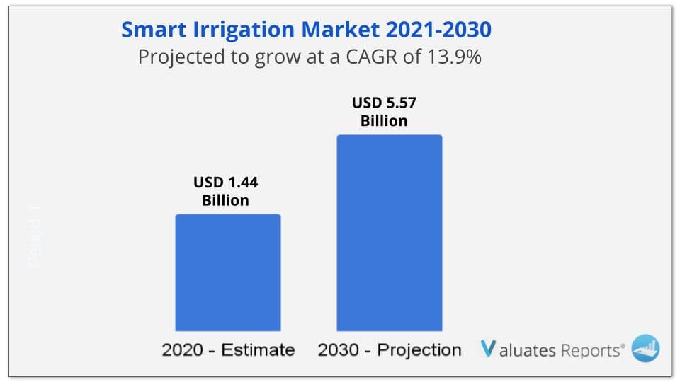 smart irrigation market size